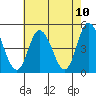 Mahon River entrance tide chart for Monday, May 10, 2021