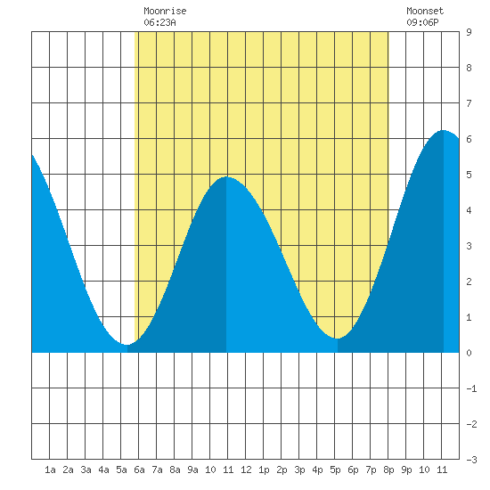 Mahon River entrance tide chart for Wednesday, May 12, 2021