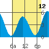 Mahon River entrance tide chart for Wednesday, May 12, 2021