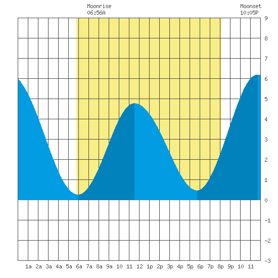 Mahon River entrance tide chart for Thursday, May 13, 2021