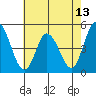 Mahon River entrance tide chart for Thursday, May 13, 2021