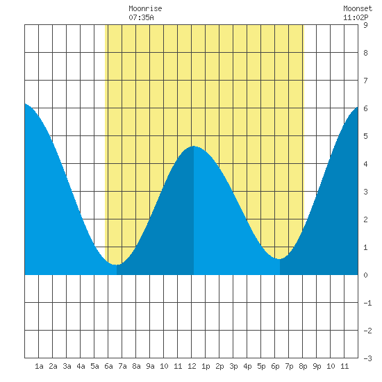 Mahon River entrance tide chart for Friday, May 14, 2021