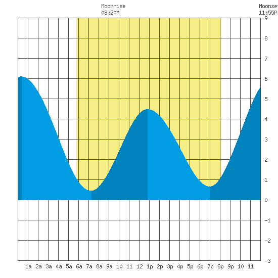 Mahon River entrance tide chart for Saturday, May 15, 2021