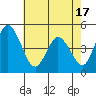 Mahon River entrance tide chart for Monday, May 17, 2021