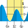 Mahon River entrance tide chart for Saturday, May 1, 2021