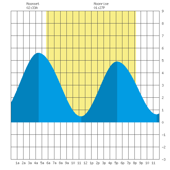 Mahon River entrance tide chart for Thursday, May 20, 2021