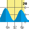 Mahon River entrance tide chart for Thursday, May 20, 2021
