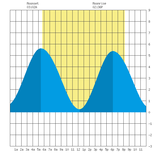 Mahon River entrance tide chart for Friday, May 21, 2021