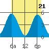 Mahon River entrance tide chart for Friday, May 21, 2021