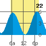 Mahon River entrance tide chart for Saturday, May 22, 2021