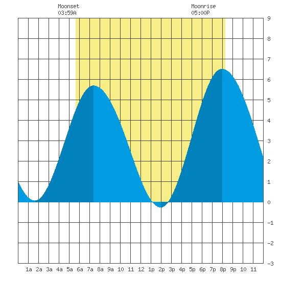 Mahon River entrance tide chart for Sunday, May 23, 2021