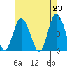 Mahon River entrance tide chart for Sunday, May 23, 2021