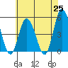 Mahon River entrance tide chart for Tuesday, May 25, 2021