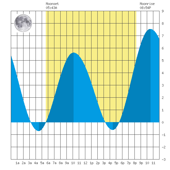 Mahon River entrance tide chart for Wednesday, May 26, 2021