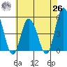 Mahon River entrance tide chart for Wednesday, May 26, 2021