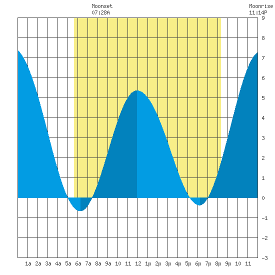 Mahon River entrance tide chart for Friday, May 28, 2021