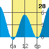 Mahon River entrance tide chart for Friday, May 28, 2021