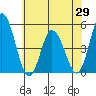 Mahon River entrance tide chart for Saturday, May 29, 2021