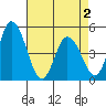 Mahon River entrance tide chart for Sunday, May 2, 2021