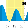 Mahon River entrance tide chart for Sunday, May 30, 2021