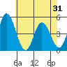 Mahon River entrance tide chart for Monday, May 31, 2021