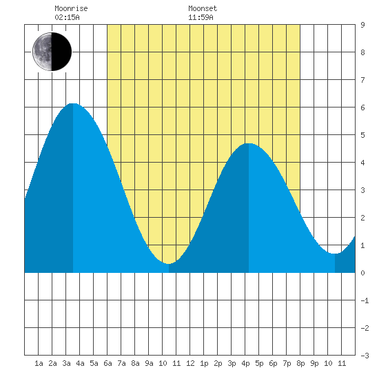 Mahon River entrance tide chart for Monday, May 3, 2021