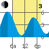 Mahon River entrance tide chart for Monday, May 3, 2021