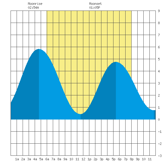 Mahon River entrance tide chart for Tuesday, May 4, 2021