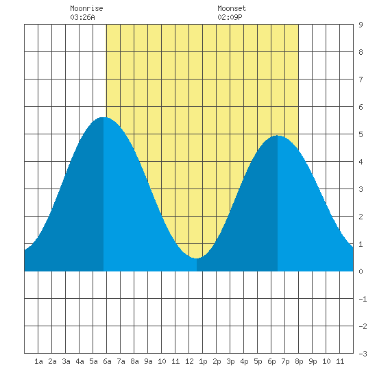 Mahon River entrance tide chart for Wednesday, May 5, 2021