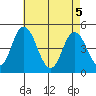 Mahon River entrance tide chart for Wednesday, May 5, 2021