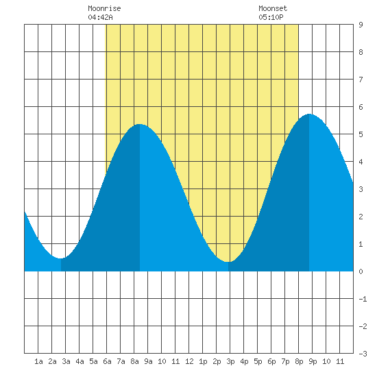 Mahon River entrance tide chart for Saturday, May 8, 2021