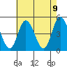 Mahon River entrance tide chart for Sunday, May 9, 2021