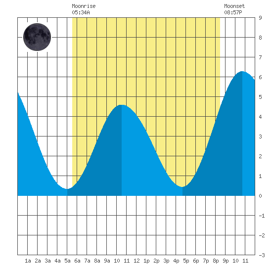 Mahon River entrance tide chart for Thursday, June 10, 2021
