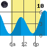 Mahon River entrance tide chart for Thursday, June 10, 2021