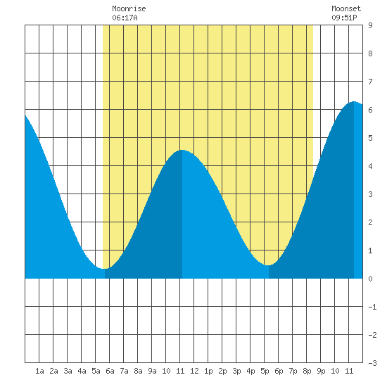 Mahon River entrance tide chart for Friday, June 11, 2021