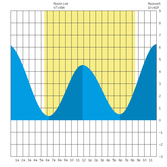 Mahon River entrance tide chart for Saturday, June 12, 2021