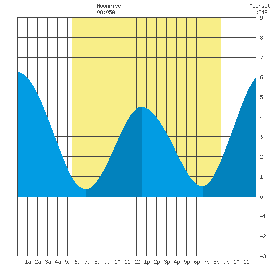 Mahon River entrance tide chart for Sunday, June 13, 2021