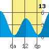 Mahon River entrance tide chart for Sunday, June 13, 2021