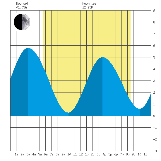 Mahon River entrance tide chart for Thursday, June 17, 2021
