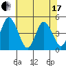 Mahon River entrance tide chart for Thursday, June 17, 2021