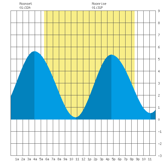 Mahon River entrance tide chart for Friday, June 18, 2021