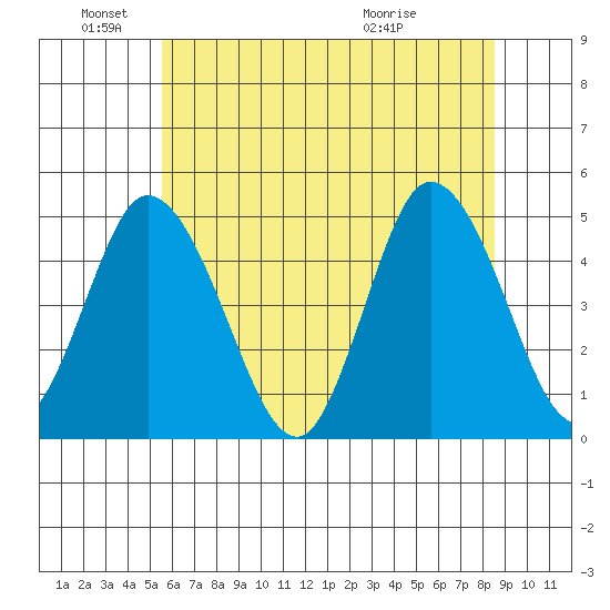 Mahon River entrance tide chart for Saturday, June 19, 2021