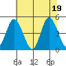 Mahon River entrance tide chart for Saturday, June 19, 2021