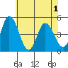 Mahon River entrance tide chart for Tuesday, June 1, 2021
