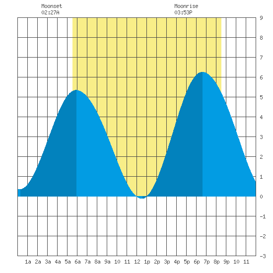 Mahon River entrance tide chart for Sunday, June 20, 2021