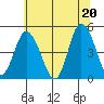 Mahon River entrance tide chart for Sunday, June 20, 2021
