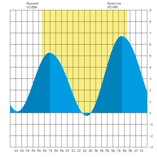 Mahon River entrance tide chart for Monday, June 21, 2021