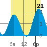 Mahon River entrance tide chart for Monday, June 21, 2021