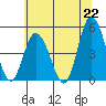 Mahon River entrance tide chart for Tuesday, June 22, 2021