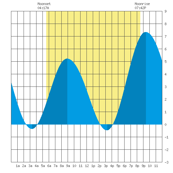 Mahon River entrance tide chart for Wednesday, June 23, 2021
